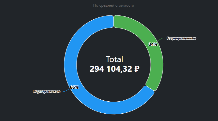 Структура портфеля
